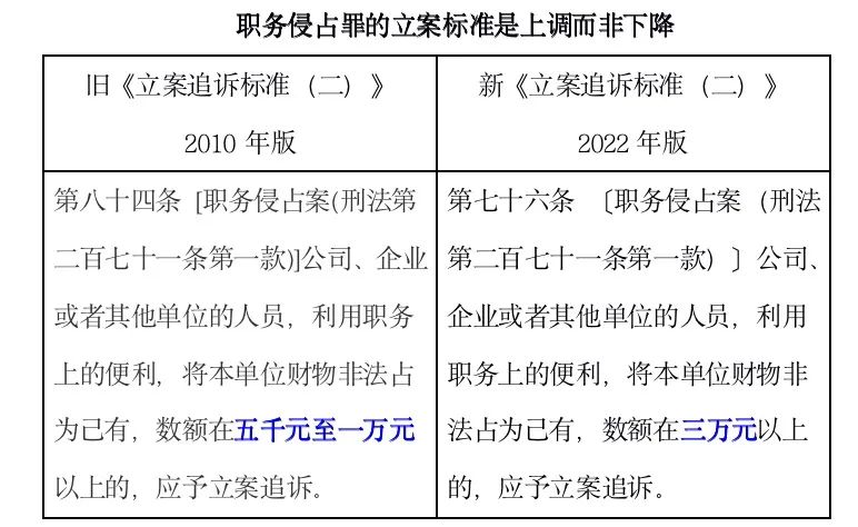 公司员工职务侵占罪：立案标准、案例、检察建议书与律师解读及金额标准