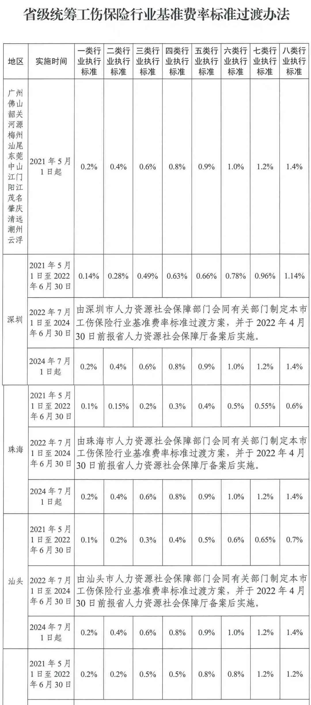 职工保险应当参加工伤保险由谁缴纳工伤保险费用