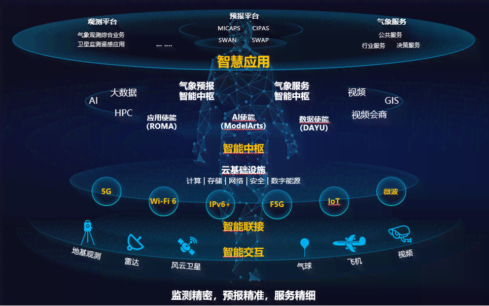 智能革新：构建高效精准的天气预报人工智能框架