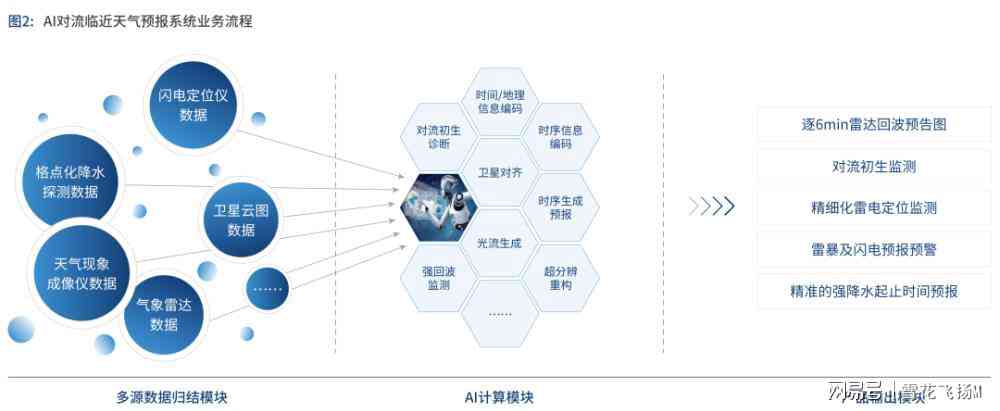 智能革新：构建高效精准的天气预报人工智能框架