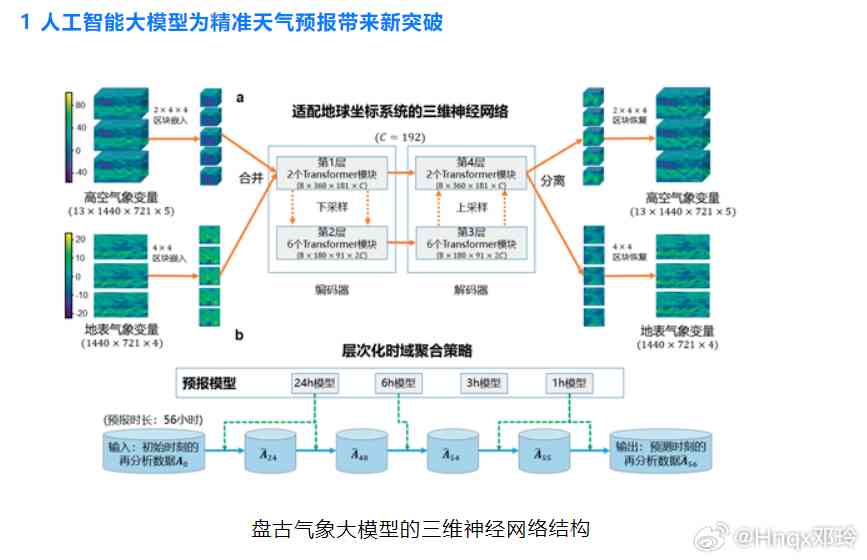 智能革新：构建高效精准的天气预报人工智能框架