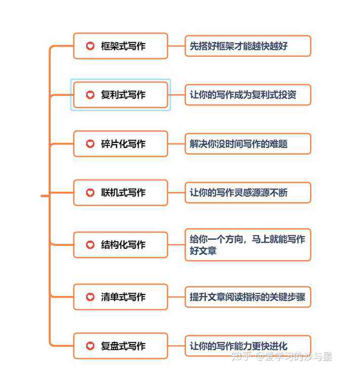 探究爱写作的篇章结构技巧：如何构建精彩文章与提升写作能力