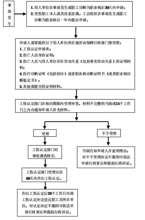 工伤认定流程详解：职工档案在何处启动工伤情况审核