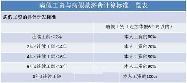 职工生病期间工资待遇与相关政策解读