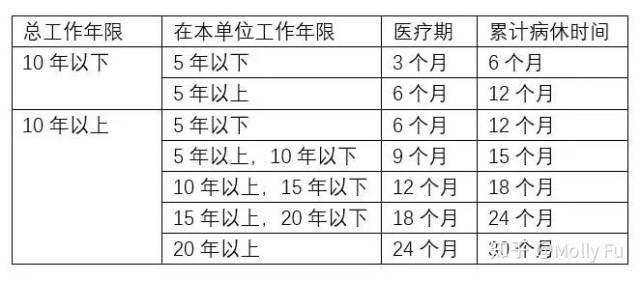 职工生病了劳动法里怎么规定的：病假工资及劳动法处理细则