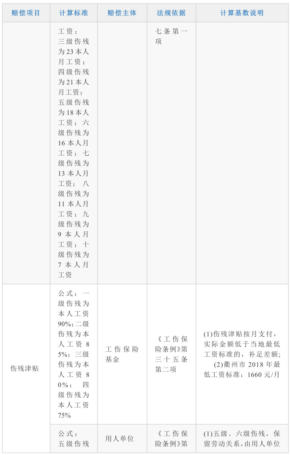 2023最新职工工伤认定及赔偿标准一览表