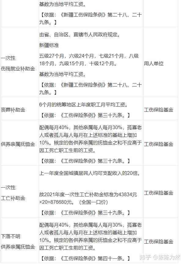 2023最新职工工伤认定及赔偿标准一览表