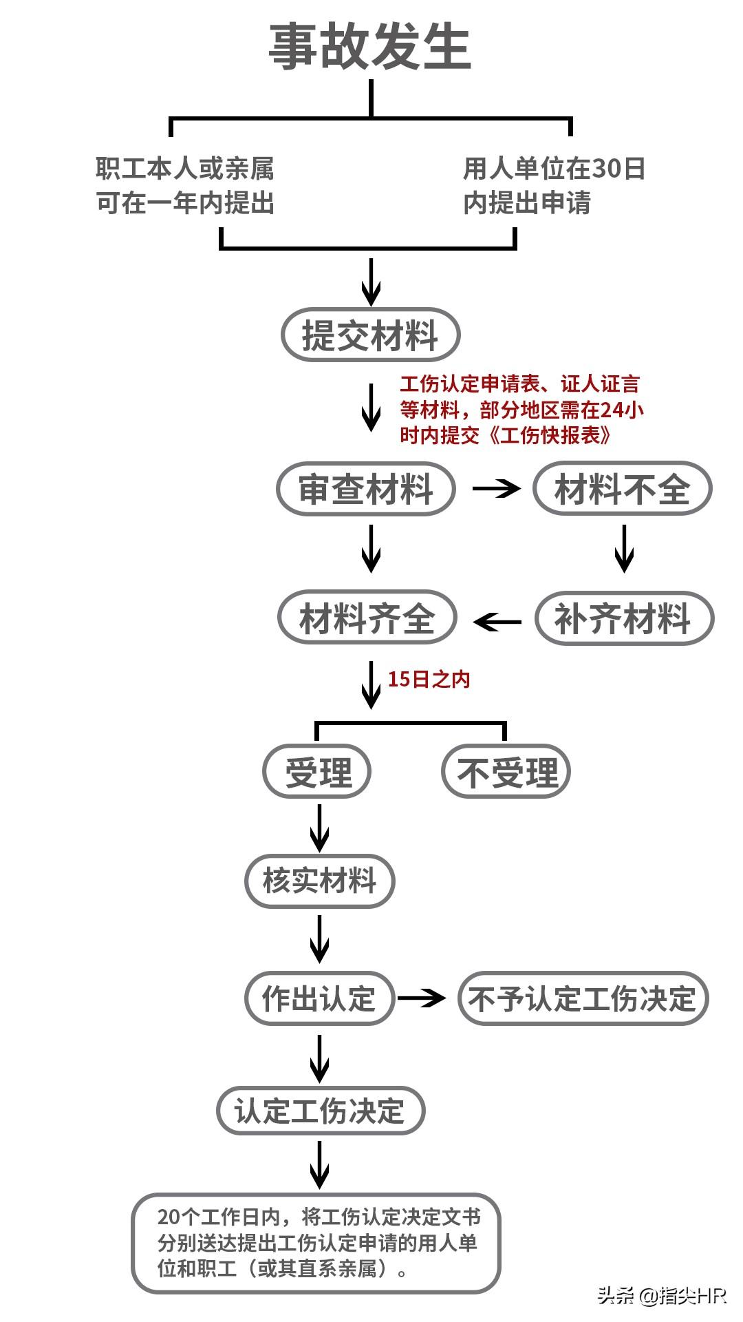 工伤认定流程与职工工伤情况撰写指南：全面解析如何正确记录与申报工伤