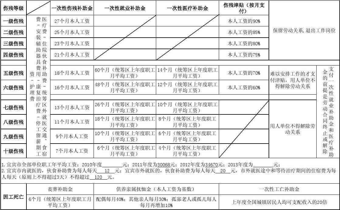 职工认定工伤的等级标准