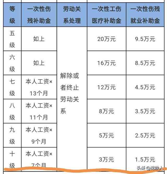 工伤致肋骨骨折赔偿标准及赔偿流程详解