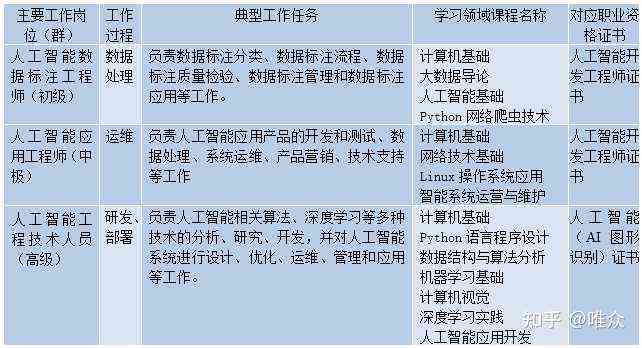 从事AI工作应该学啥专业：涵必备知识及专业选择指南