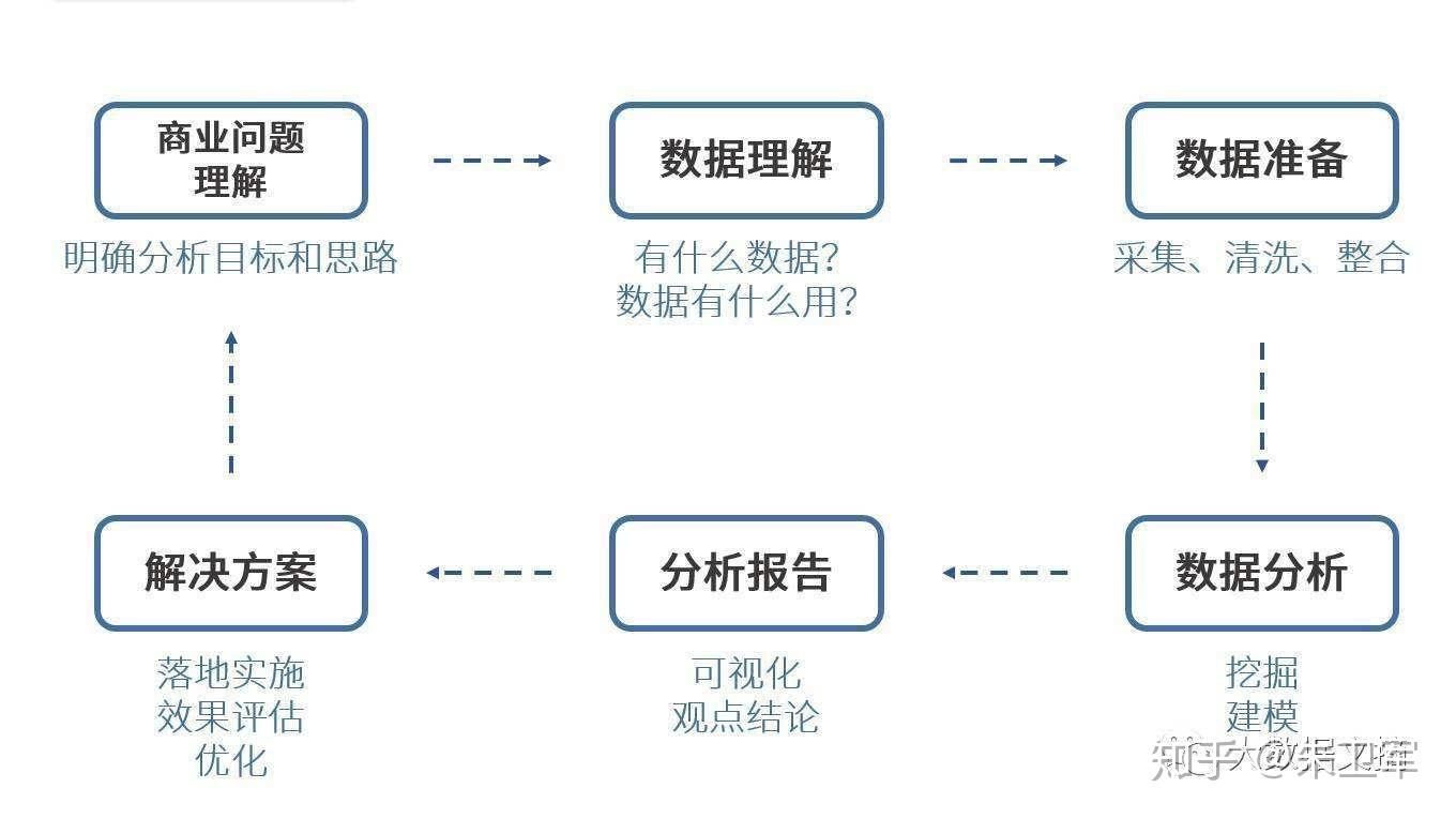 数据分析：一般流程、方法与报告三步骤解析