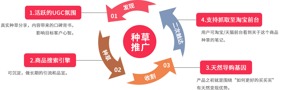 揭秘种草文案魅力：发掘产品推广的五大益处