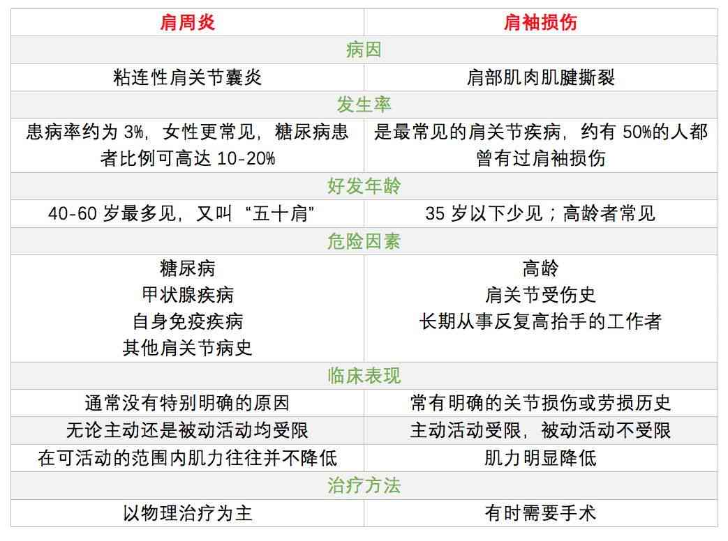 肩袖劳损可以认定工伤吗