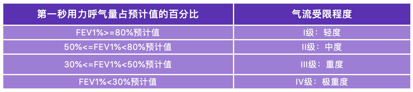 肺功能损伤程度分等级标准：国内外具体划分方法概述