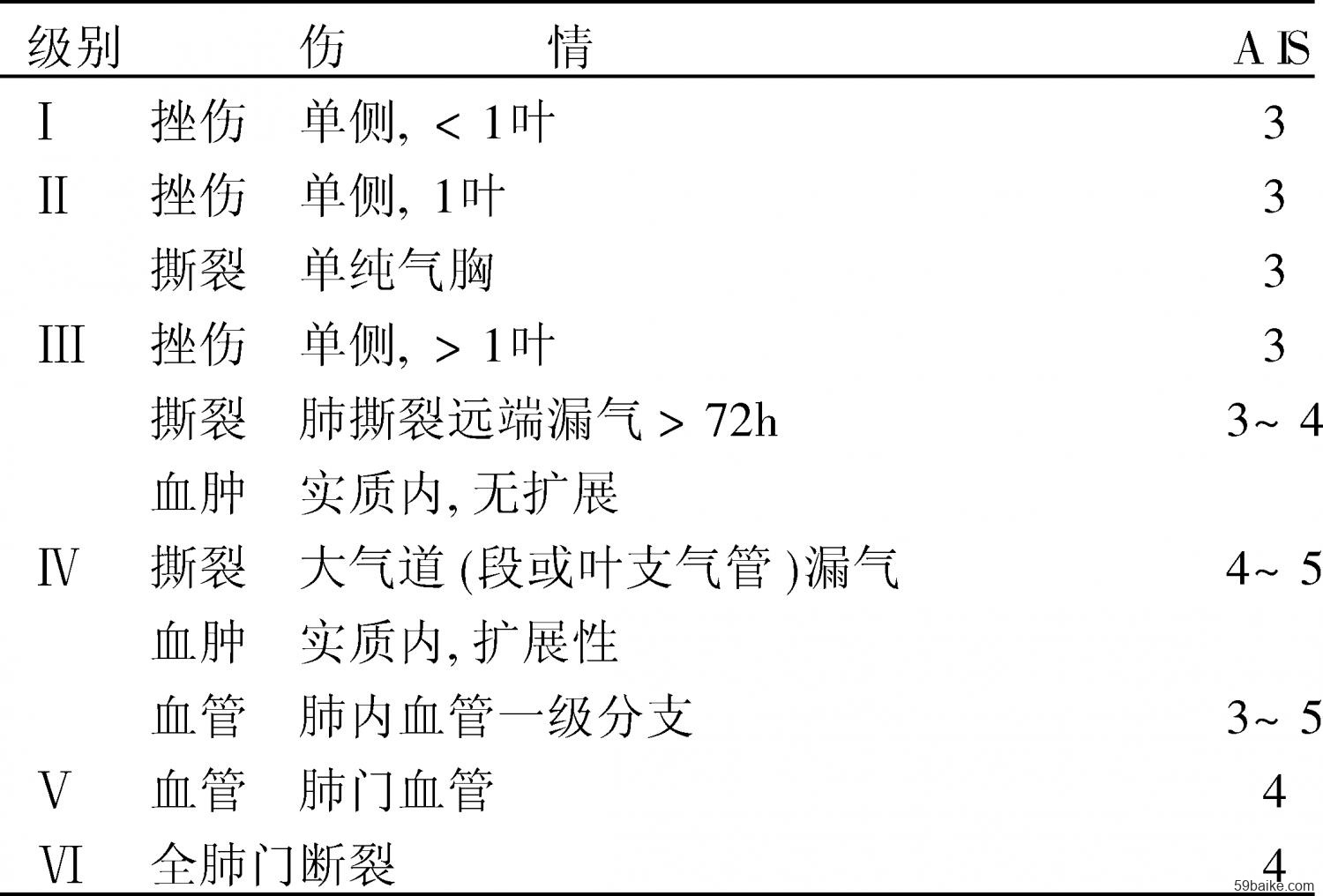 肺功能损伤程度分等级标准：国内外具体划分方法概述