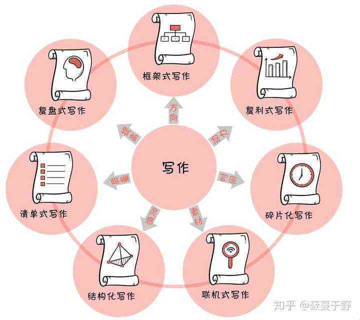 怎么训练写作：提升作文能力、逻辑思维、写作模型与速度全攻略