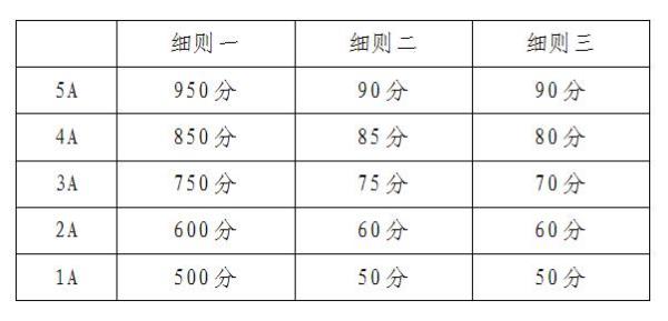 肺部纤维化在伤残等级评定中被划分为何级伤残？