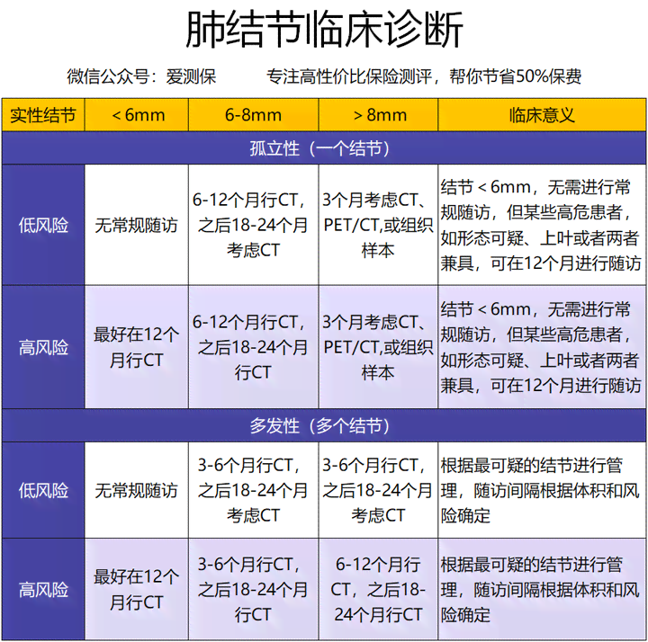 肺部有结节怎么认定工伤