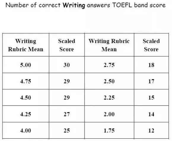 托福综合写作评分标准与细则解析