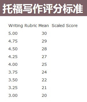 托福综合写作评分标准与细则解析