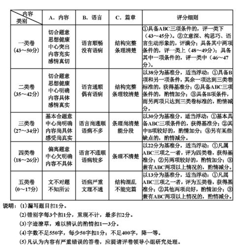 托福综合写作评分标准与细则解析