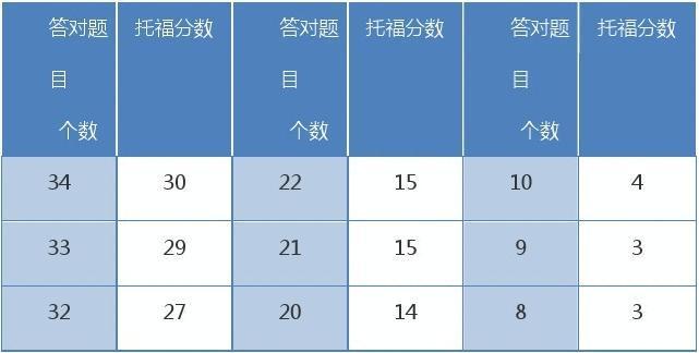 托福综合写作评分标准与细则解析