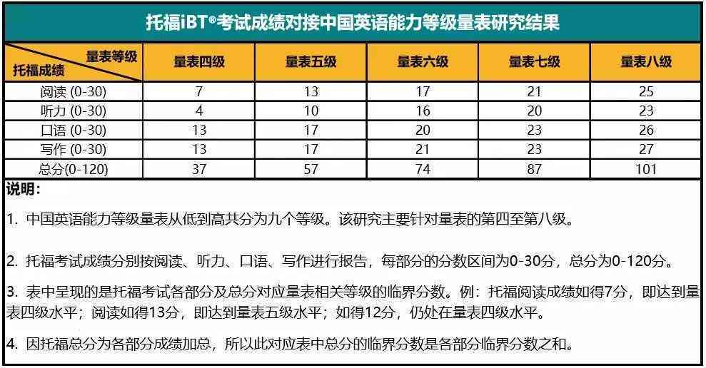 托福综合写作评分2.0什么意思及评分标准，综合写作超225分与阅读分数关系