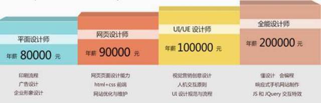 ai交互设计师：名企国企就业选择、真实待遇对比、与UI设计师区别及前景分析