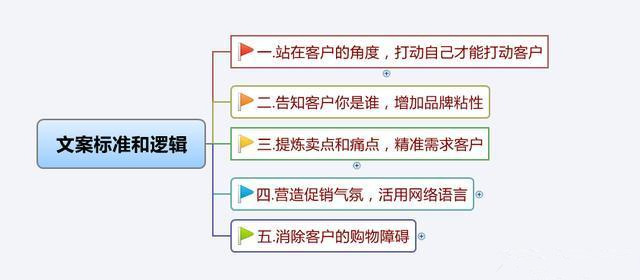 新《营销文案全解析：如何撰写吸引顾客、提升转化率的极指南》