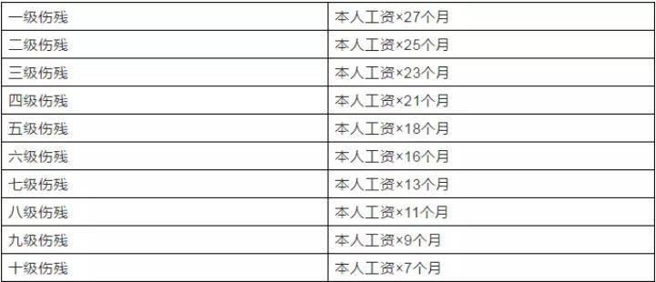 工伤认定后可享受的赔偿项目及详细赔偿标准解析