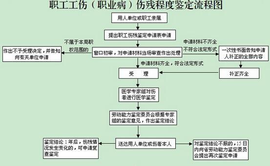 脑伤怎样认定工伤