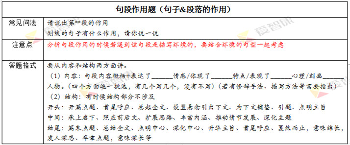 环境描写作用：答题模板、六个口诀与公式整合指南