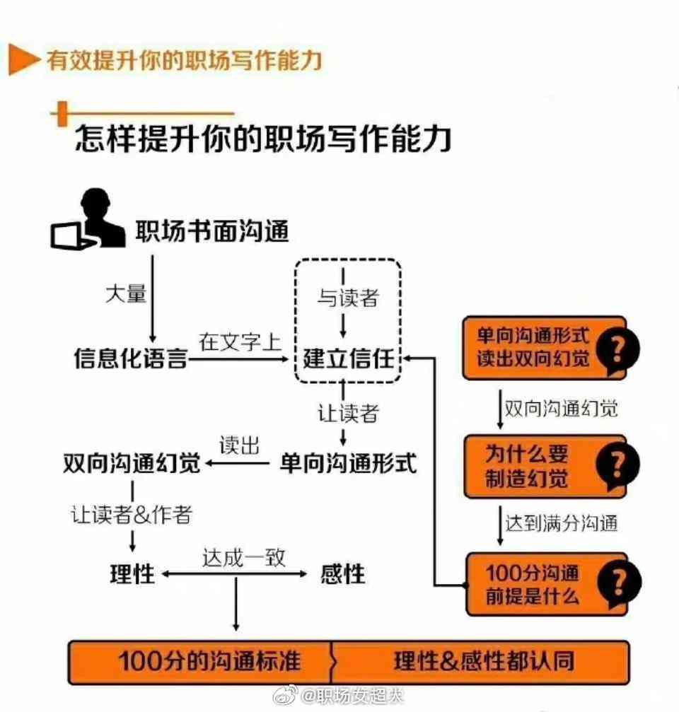 全面提升写作与朗读技巧：涵创作、发音、情感表达全方位指南