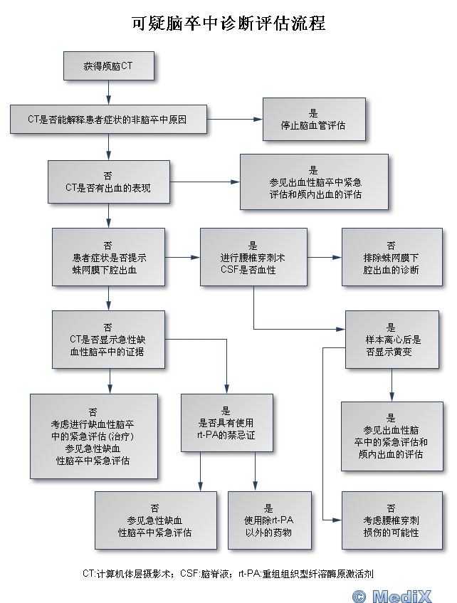 脑卒中患者如何评定病情等级及护理诊断方法