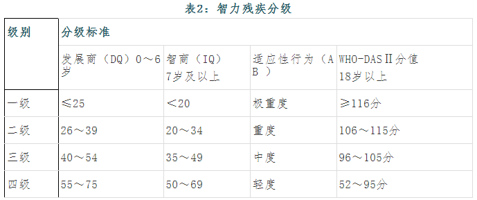 脑外伤引发精神障碍伤残程度分级评估