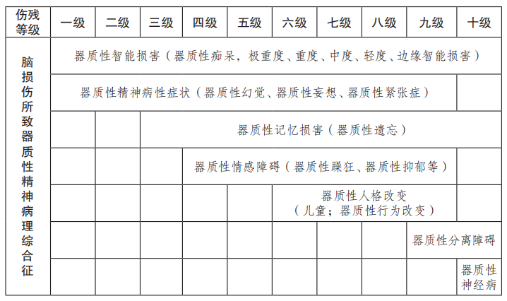 脑外伤后精神障碍伤残鉴定：亲属证明样本、鉴定时长、标准及等级划分