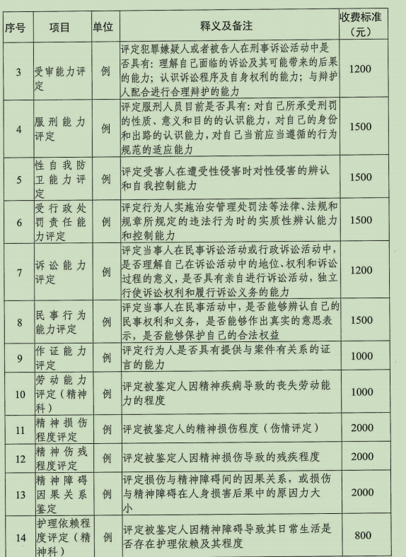 脑外伤后精神障碍伤残鉴定：亲属证明样本、鉴定时长、标准及等级划分