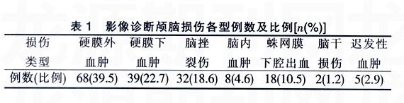 探讨脑部淤血伤残等级评定标准及影响因子的评估方法