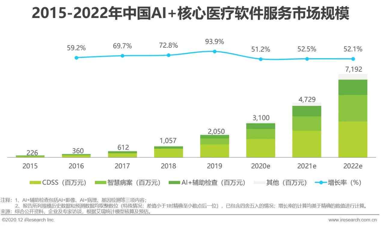 ai医疗领域调研报告