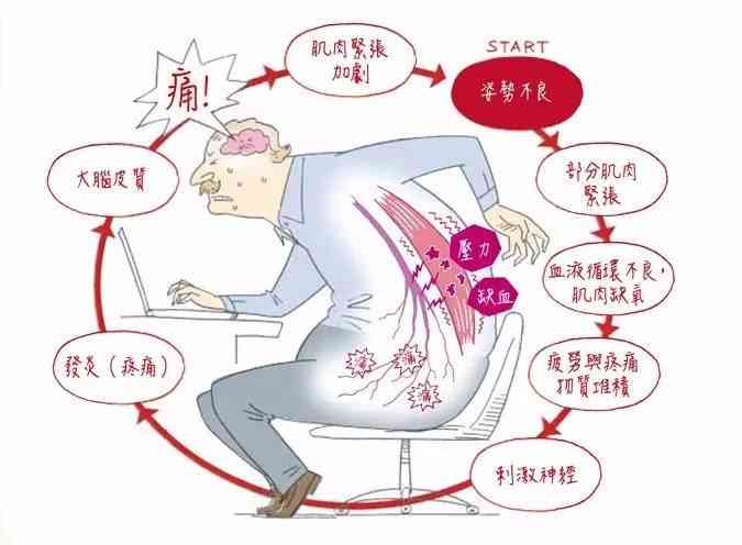 腰肌劳损被认定工伤后