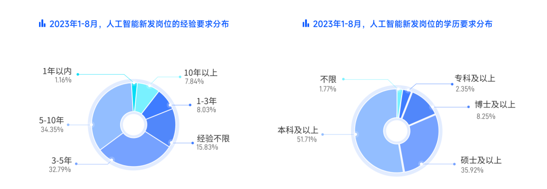 薪酬报告ai人才