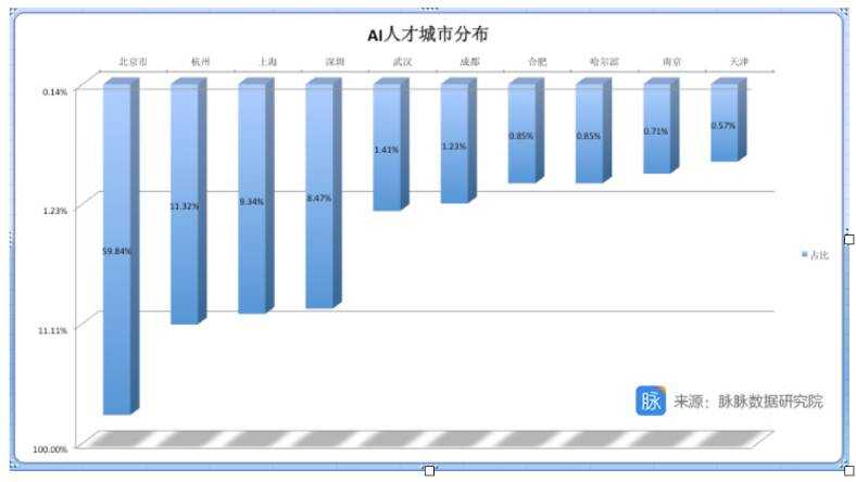 薪酬报告ai人才