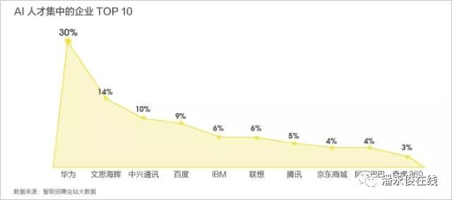 薪酬报告ai人才