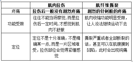 腹部筋膜撕裂怎么认定工伤