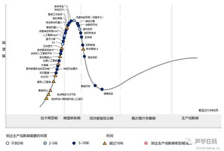 ai技术趋势报告怎么做