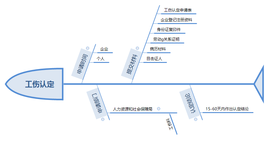 自己认定工伤伤残流程