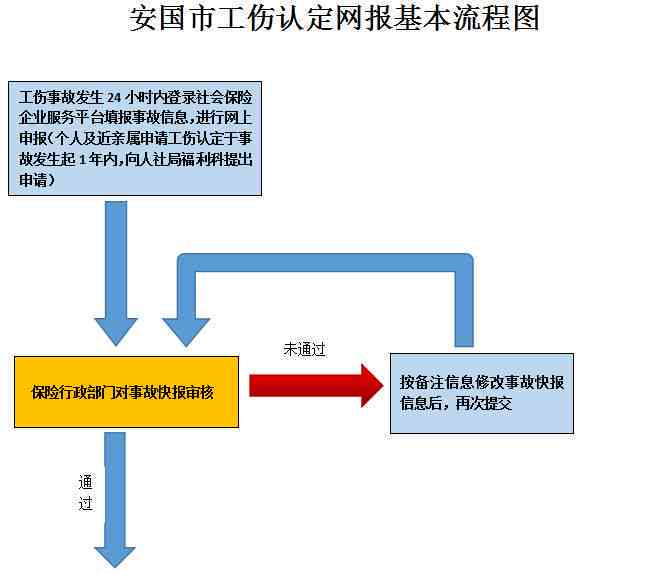 西安认定工伤流程时间