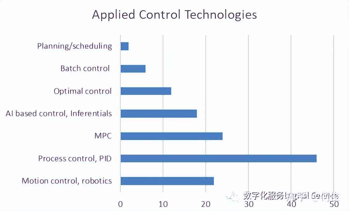 AI在生活中的应用报告