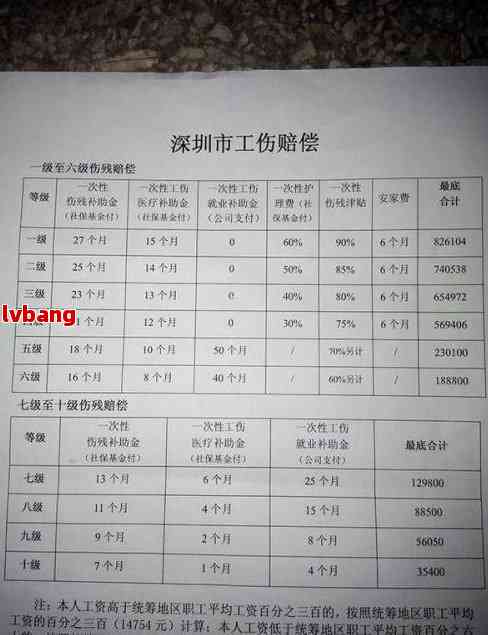 认定工伤不够级怎么赔偿